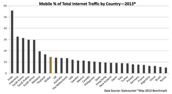 Παγκόσμια Χρήση Internet απο Smartphones